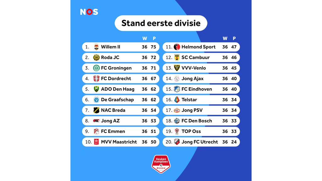 sc sète bereikt de finale voor promotie en strijdt voor een plek in de hogere divisie.