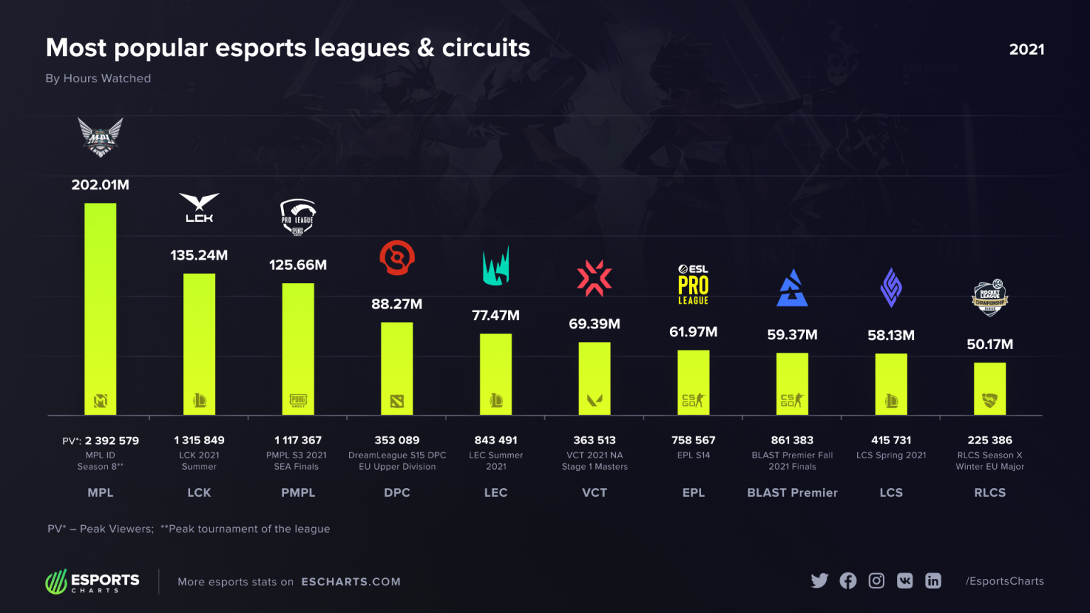 ontdek de top 10 prestigieuze esports-toernooien wereldwijd, met de beste teams, spectaculaire wedstrijden en hoogwaardige competitie.